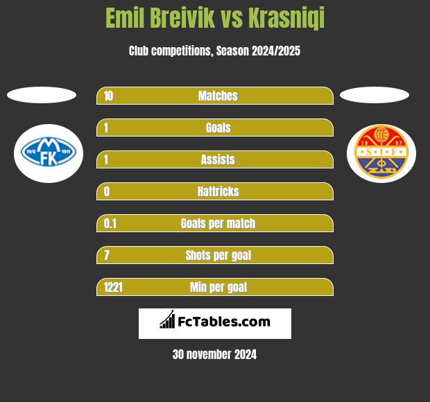 Emil Breivik vs Krasniqi h2h player stats