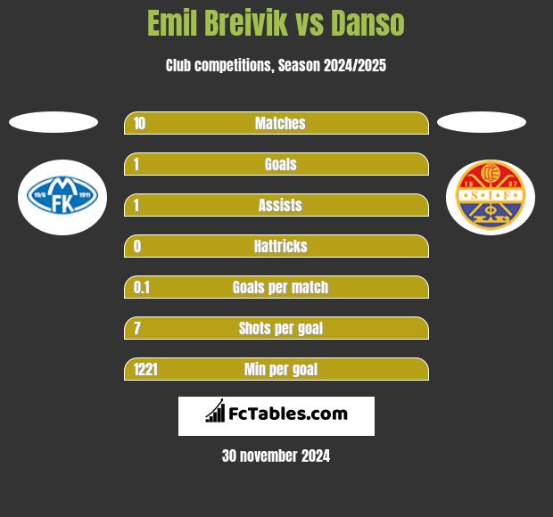 Emil Breivik vs Danso h2h player stats