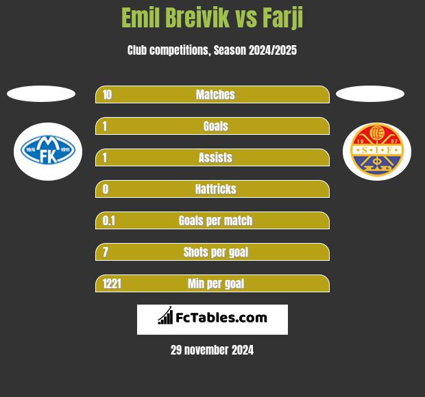 Emil Breivik vs Farji h2h player stats