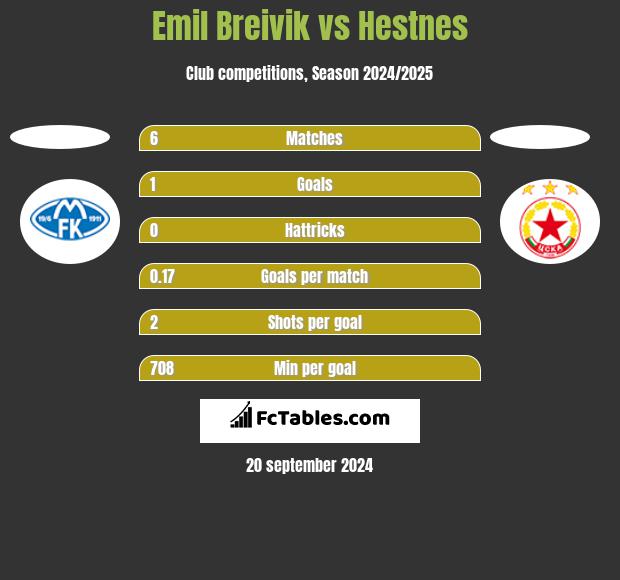 Emil Breivik vs Hestnes h2h player stats