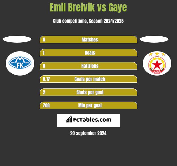 Emil Breivik vs Gaye h2h player stats