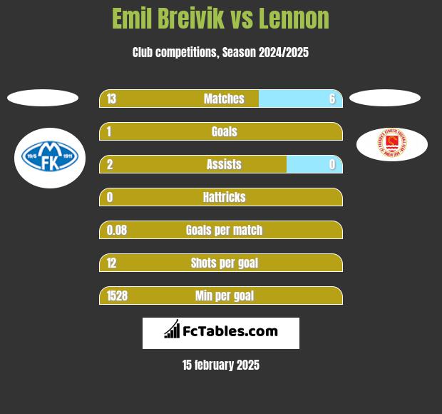 Emil Breivik vs Lennon h2h player stats