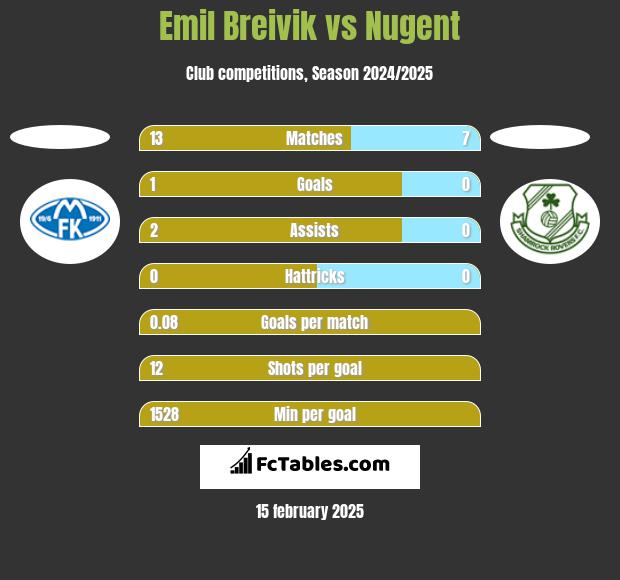 Emil Breivik vs Nugent h2h player stats