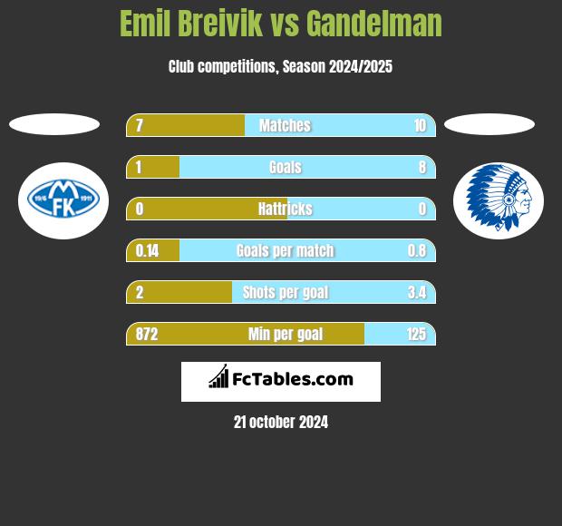 Emil Breivik vs Gandelman h2h player stats