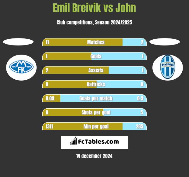 Emil Breivik vs John h2h player stats