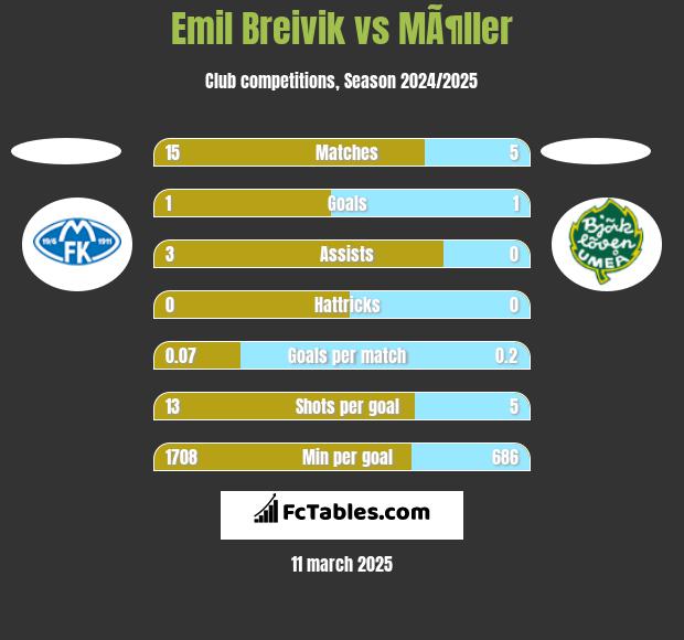 Emil Breivik vs MÃ¶ller h2h player stats