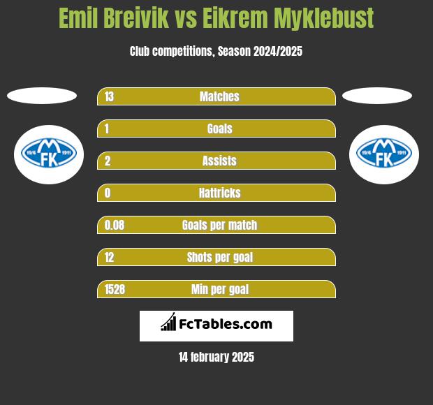 Emil Breivik vs Eikrem Myklebust h2h player stats