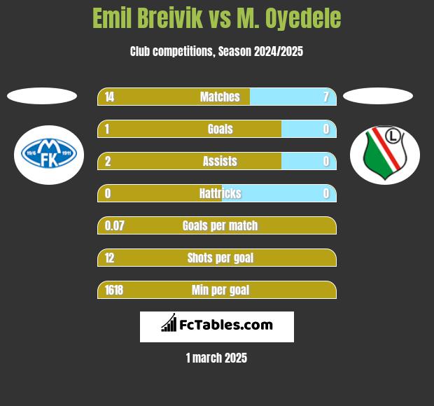 Emil Breivik vs M. Oyedele h2h player stats