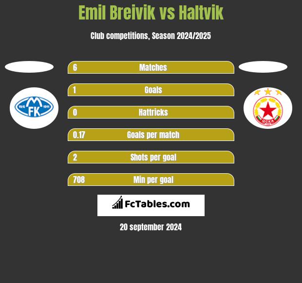 Emil Breivik vs Haltvik h2h player stats