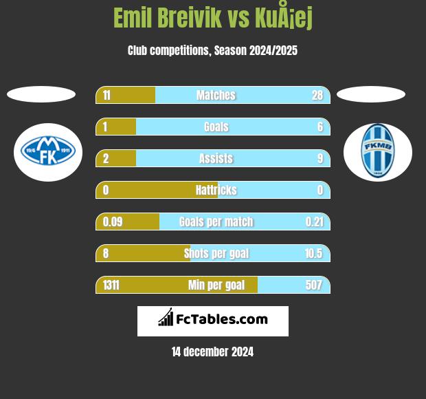 Emil Breivik vs KuÅ¡ej h2h player stats