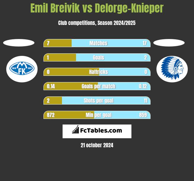 Emil Breivik vs Delorge-Knieper h2h player stats