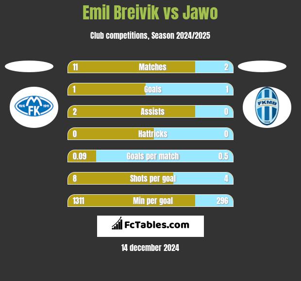 Emil Breivik vs Jawo h2h player stats