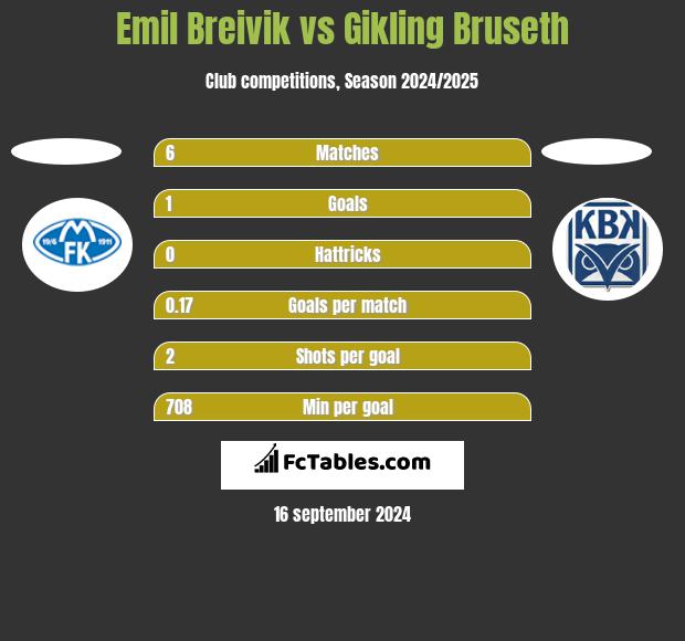 Emil Breivik vs Gikling Bruseth h2h player stats