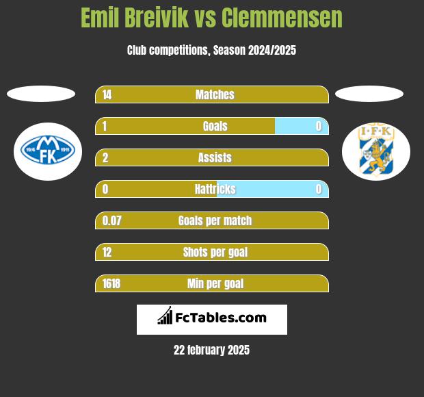 Emil Breivik vs Clemmensen h2h player stats