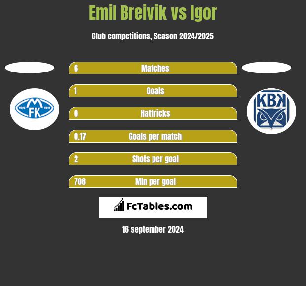 Emil Breivik vs Igor h2h player stats