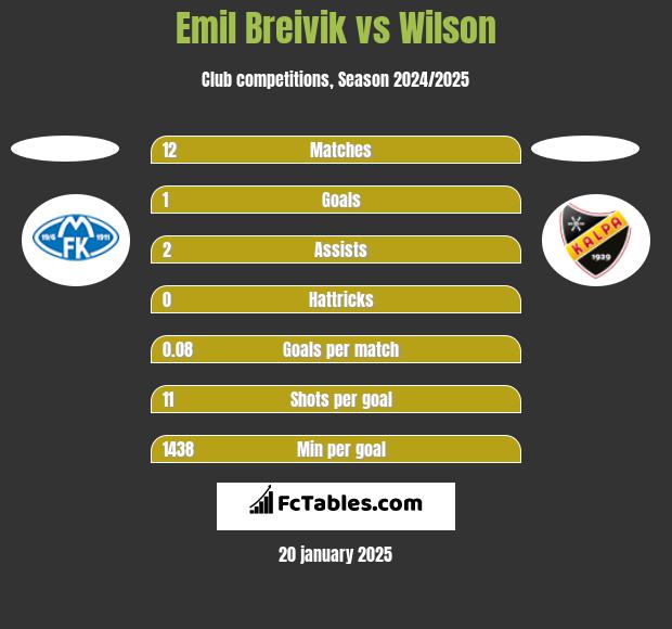 Emil Breivik vs Wilson h2h player stats