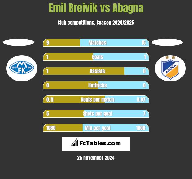 Emil Breivik vs Abagna h2h player stats