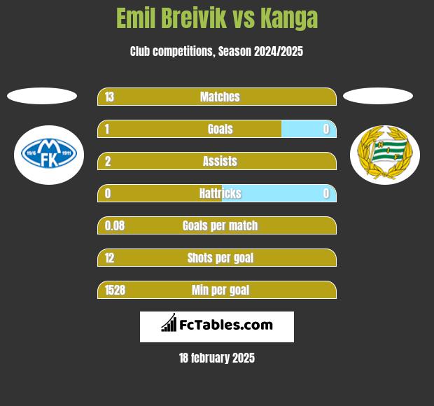 Emil Breivik vs Kanga h2h player stats