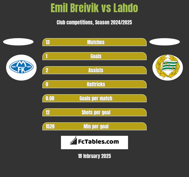 Emil Breivik vs Lahdo h2h player stats