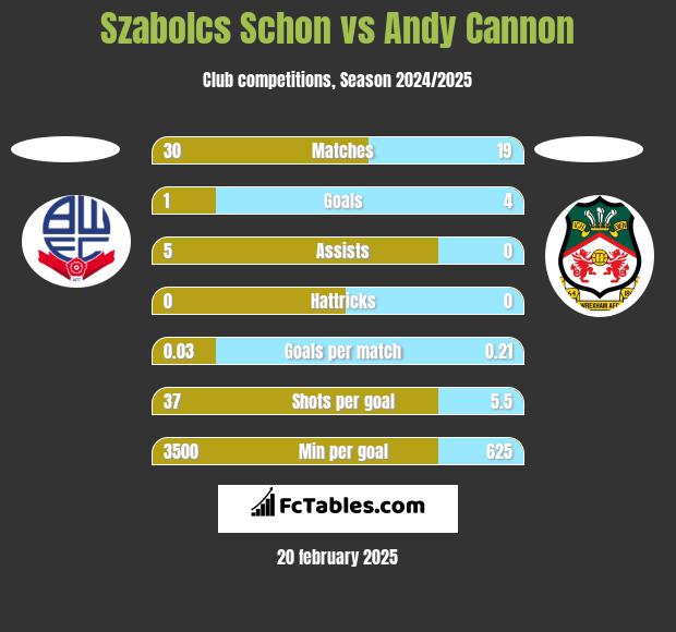 Szabolcs Schon vs Andy Cannon h2h player stats