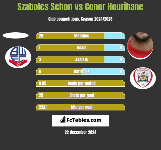 Szabolcs Schon vs Conor Hourihane h2h player stats