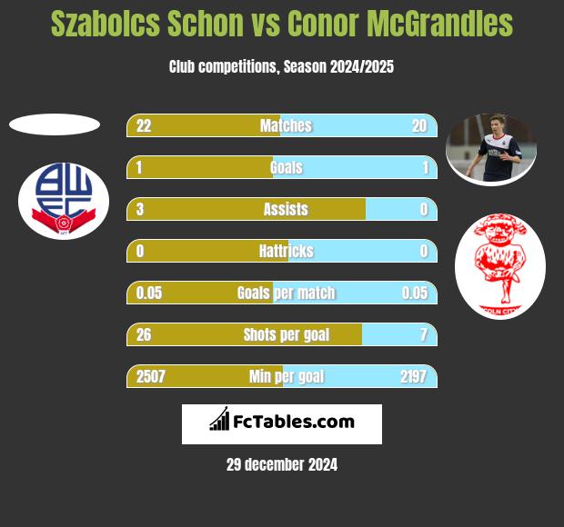 Szabolcs Schon vs Conor McGrandles h2h player stats