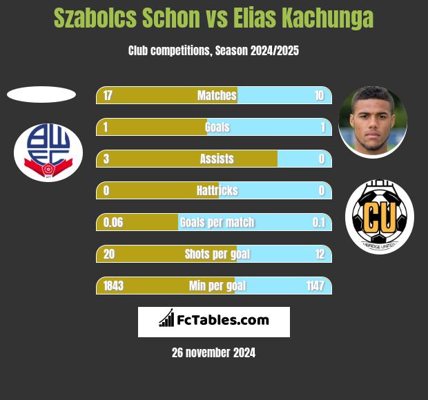 Szabolcs Schon vs Elias Kachunga h2h player stats