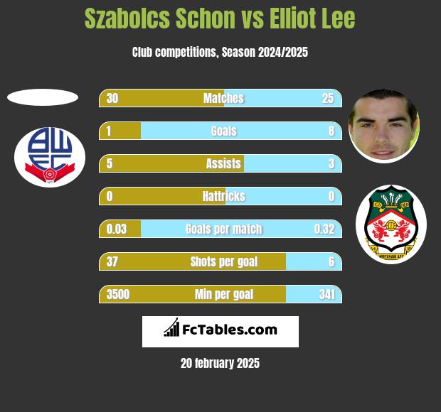 Szabolcs Schon vs Elliot Lee h2h player stats