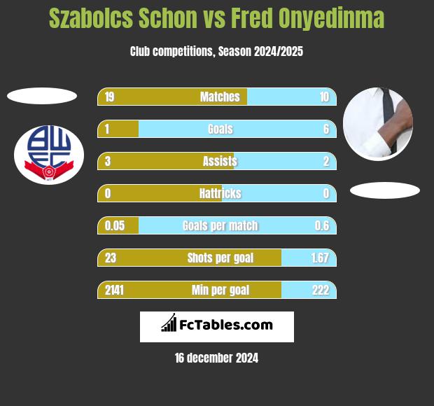 Szabolcs Schon vs Fred Onyedinma h2h player stats