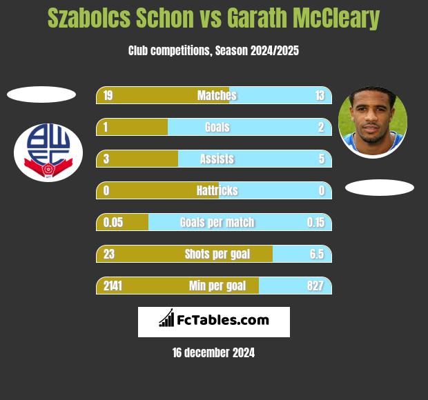 Szabolcs Schon vs Garath McCleary h2h player stats