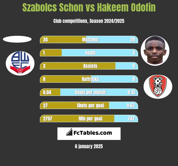 Szabolcs Schon vs Hakeem Odofin h2h player stats