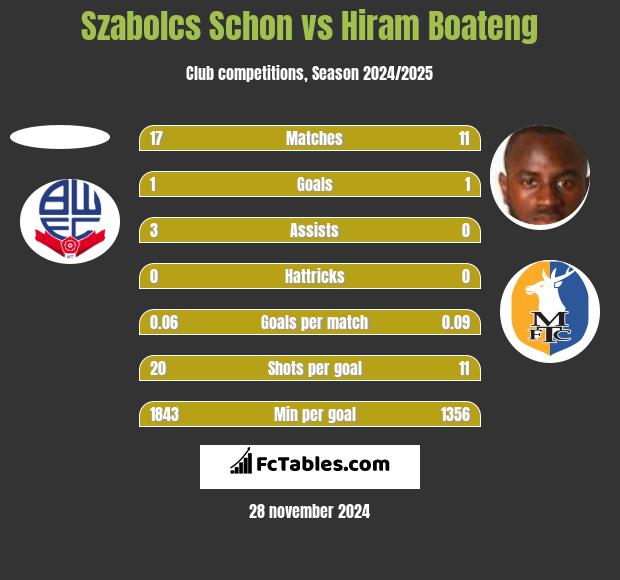 Szabolcs Schon vs Hiram Boateng h2h player stats