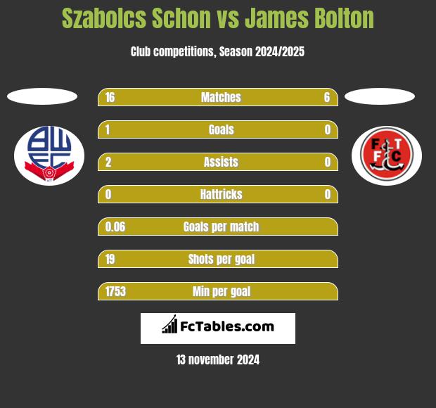 Szabolcs Schon vs James Bolton h2h player stats