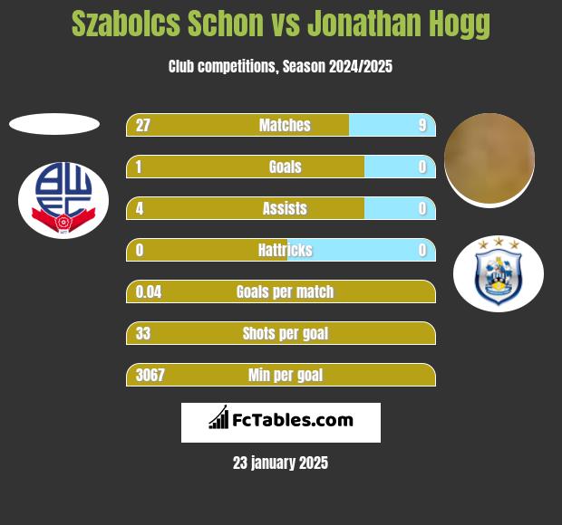 Szabolcs Schon vs Jonathan Hogg h2h player stats