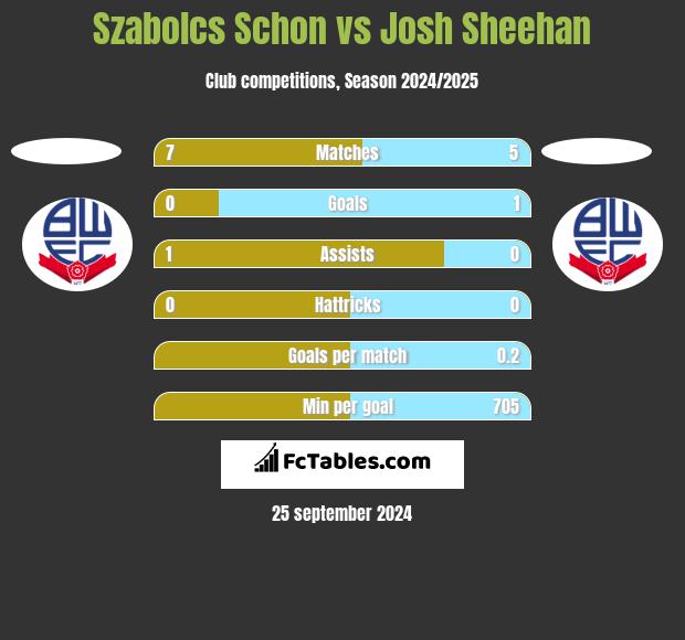 Szabolcs Schon vs Josh Sheehan h2h player stats