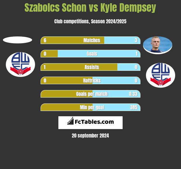 Szabolcs Schon vs Kyle Dempsey h2h player stats