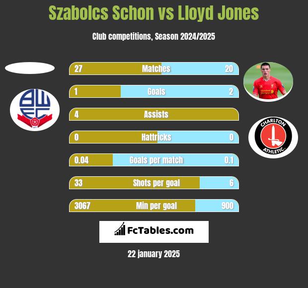 Szabolcs Schon vs Lloyd Jones h2h player stats