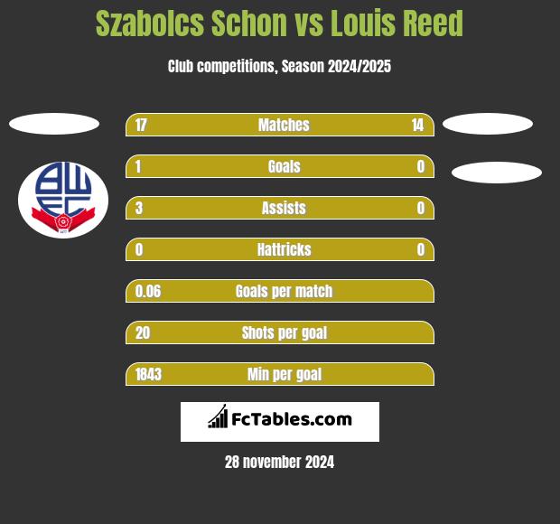 Szabolcs Schon vs Louis Reed h2h player stats