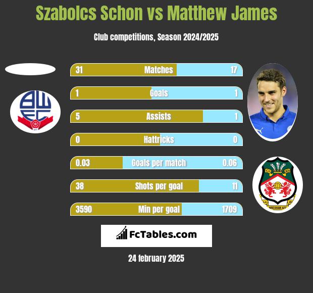 Szabolcs Schon vs Matthew James h2h player stats