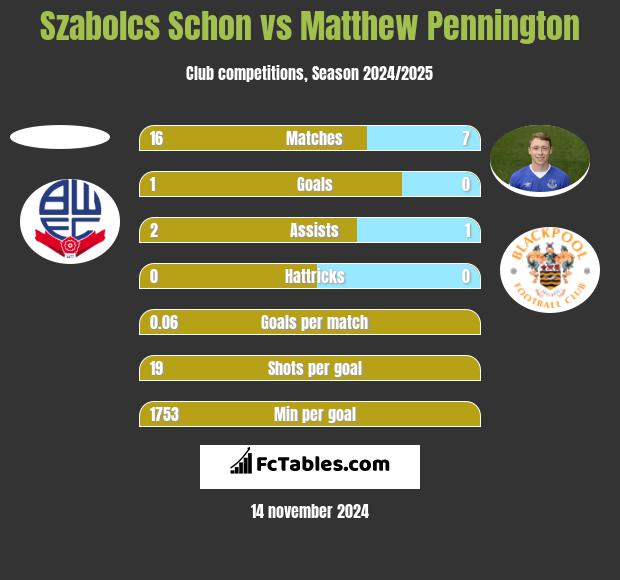 Szabolcs Schon vs Matthew Pennington h2h player stats