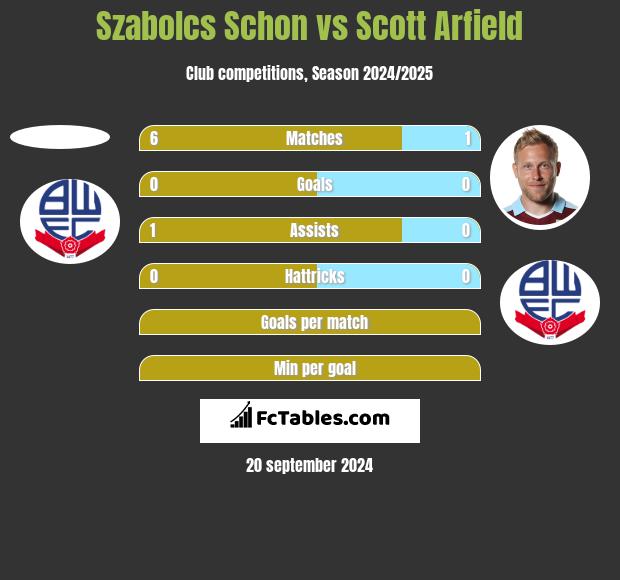 Szabolcs Schon vs Scott Arfield h2h player stats