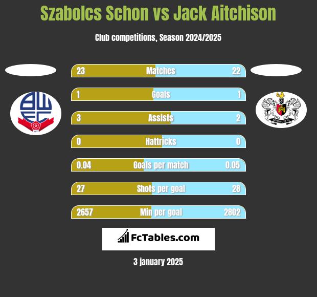 Szabolcs Schon vs Jack Aitchison h2h player stats