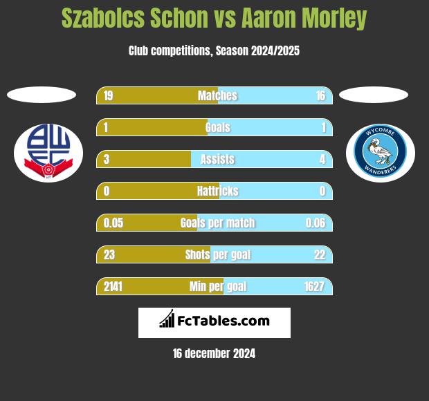 Szabolcs Schon vs Aaron Morley h2h player stats