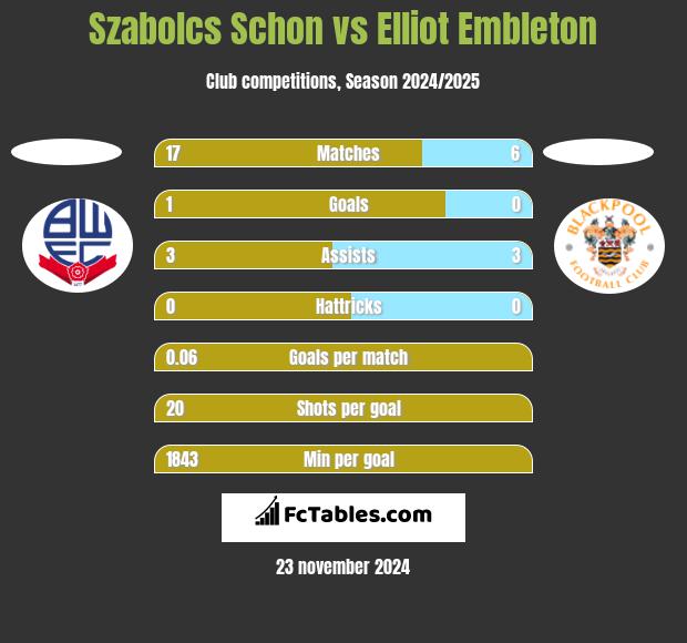 Szabolcs Schon vs Elliot Embleton h2h player stats