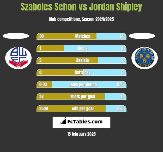 Szabolcs Schon vs Jordan Shipley h2h player stats