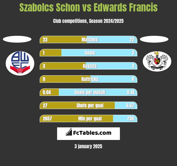 Szabolcs Schon vs Edwards Francis h2h player stats