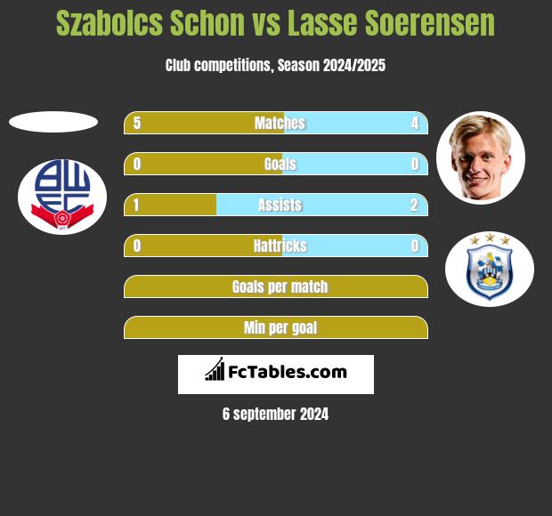 Szabolcs Schon vs Lasse Soerensen h2h player stats