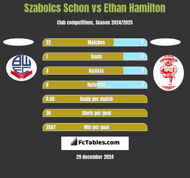 Szabolcs Schon vs Ethan Hamilton h2h player stats