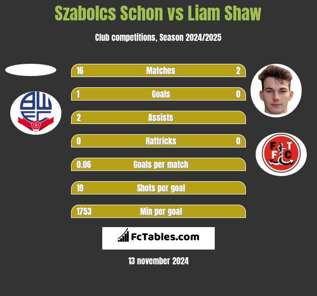 Szabolcs Schon vs Liam Shaw h2h player stats