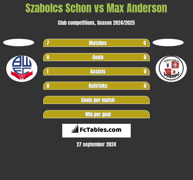 Szabolcs Schon vs Max Anderson h2h player stats